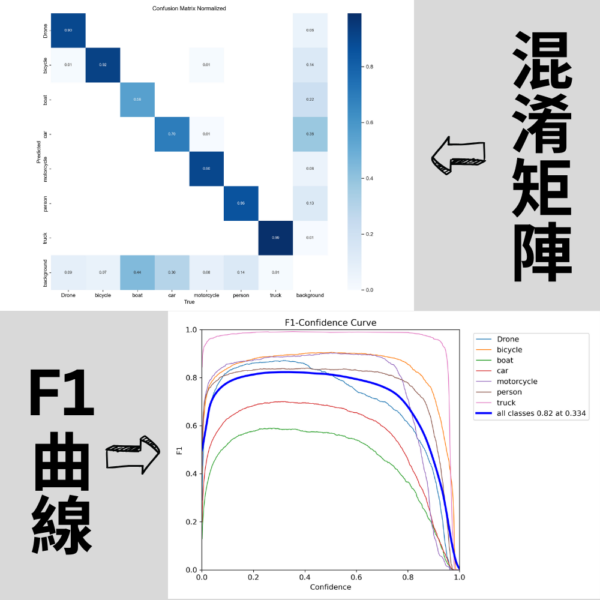 YOLO模型訓練-模型評估報告 YOLO模型訓練-模型評估報告