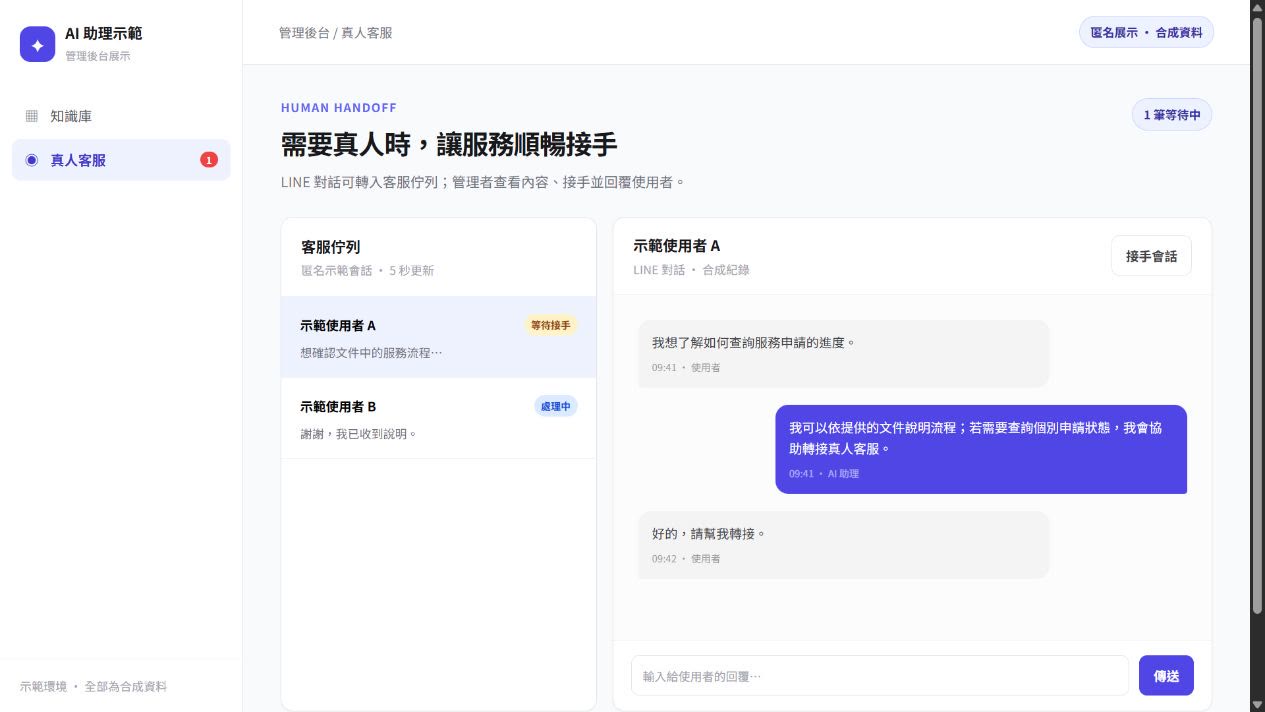 客製化 AI 助理案例|讓你的資料,開始服務 真人客服後台的匿名情境重製,展示客服佇列與合成對話;非正式產品截圖。